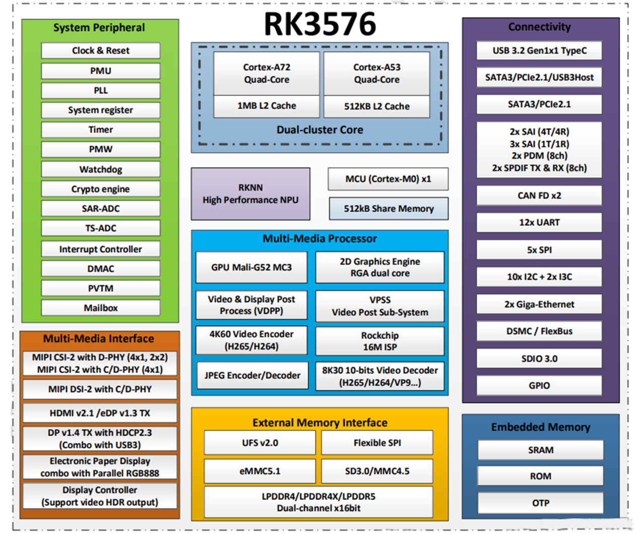 Hvad er RK3576 -chip?